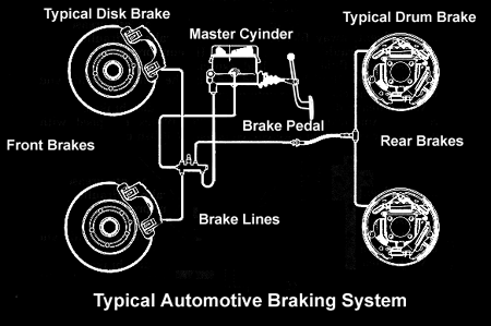 Car Brake System